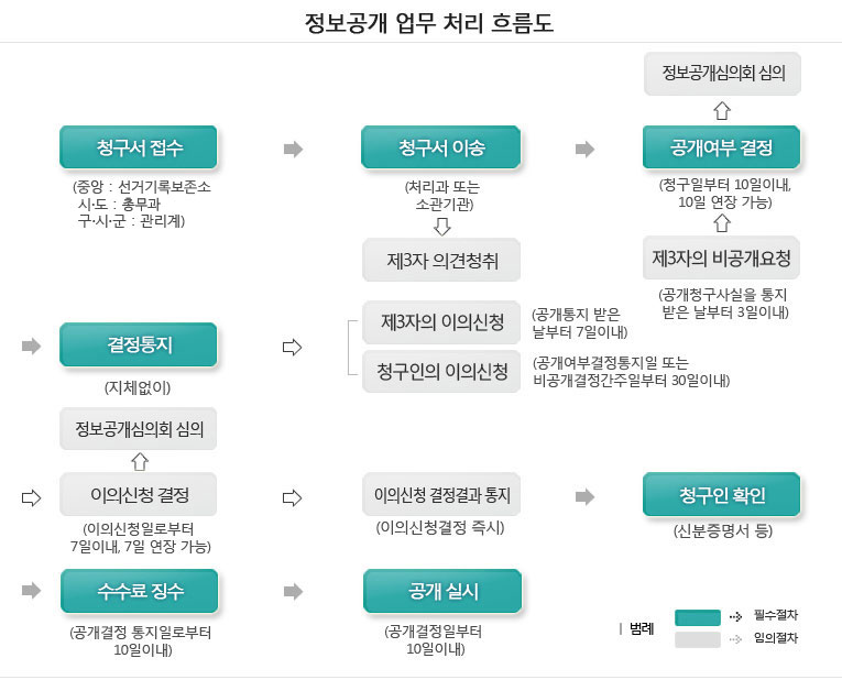 정보공개업무 처리흐름도